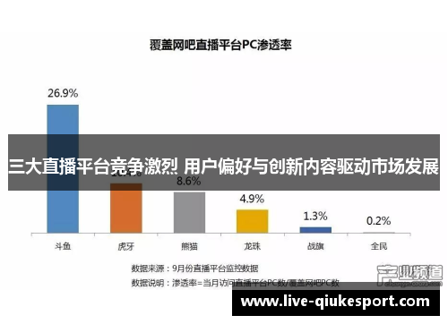 三大直播平台竞争激烈 用户偏好与创新内容驱动市场发展